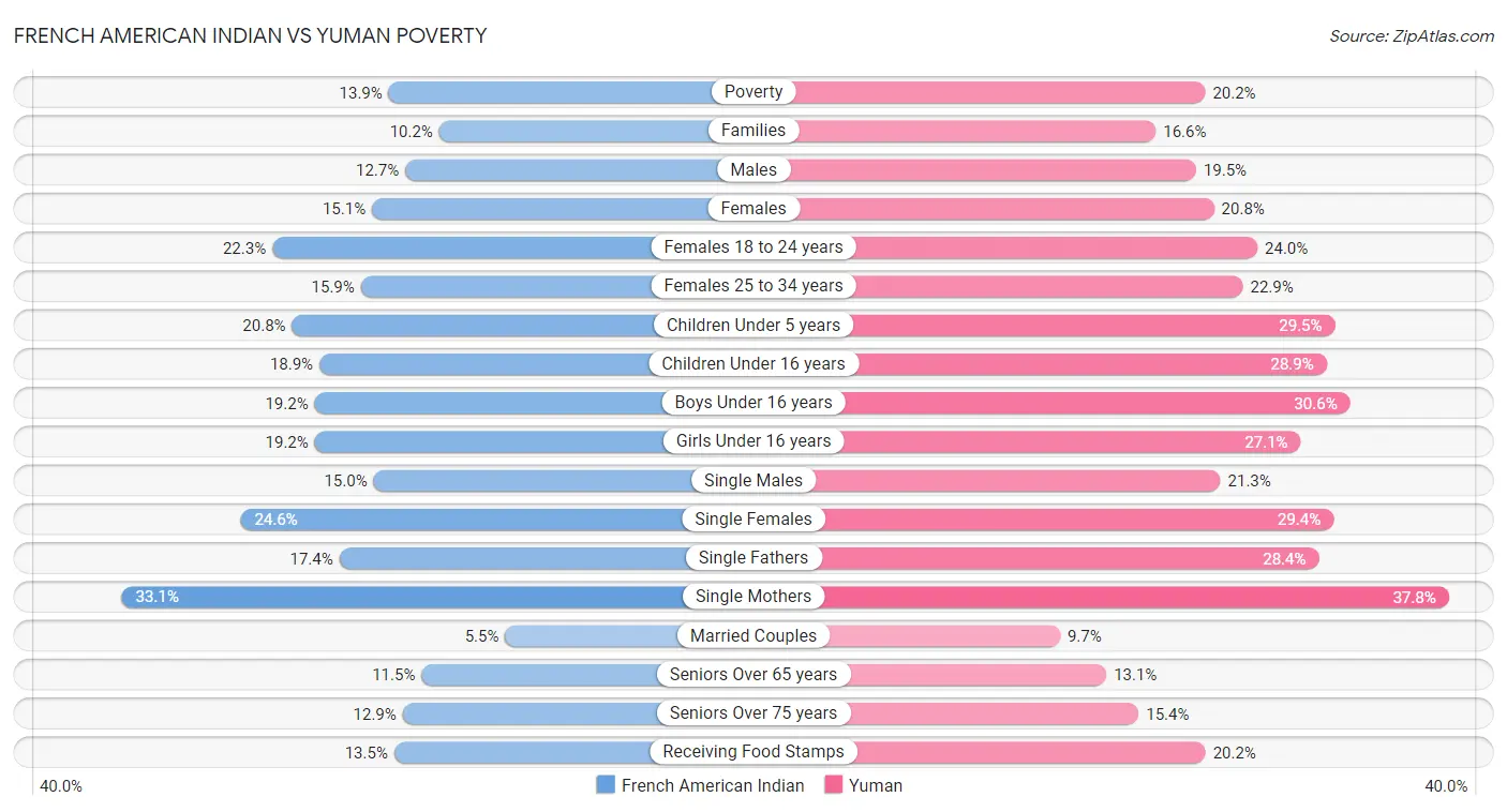 French American Indian vs Yuman Poverty