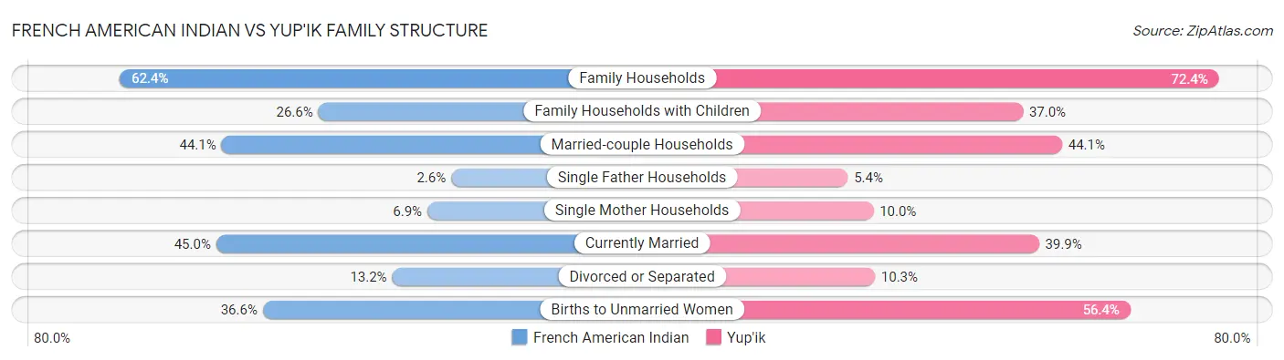 French American Indian vs Yup'ik Family Structure