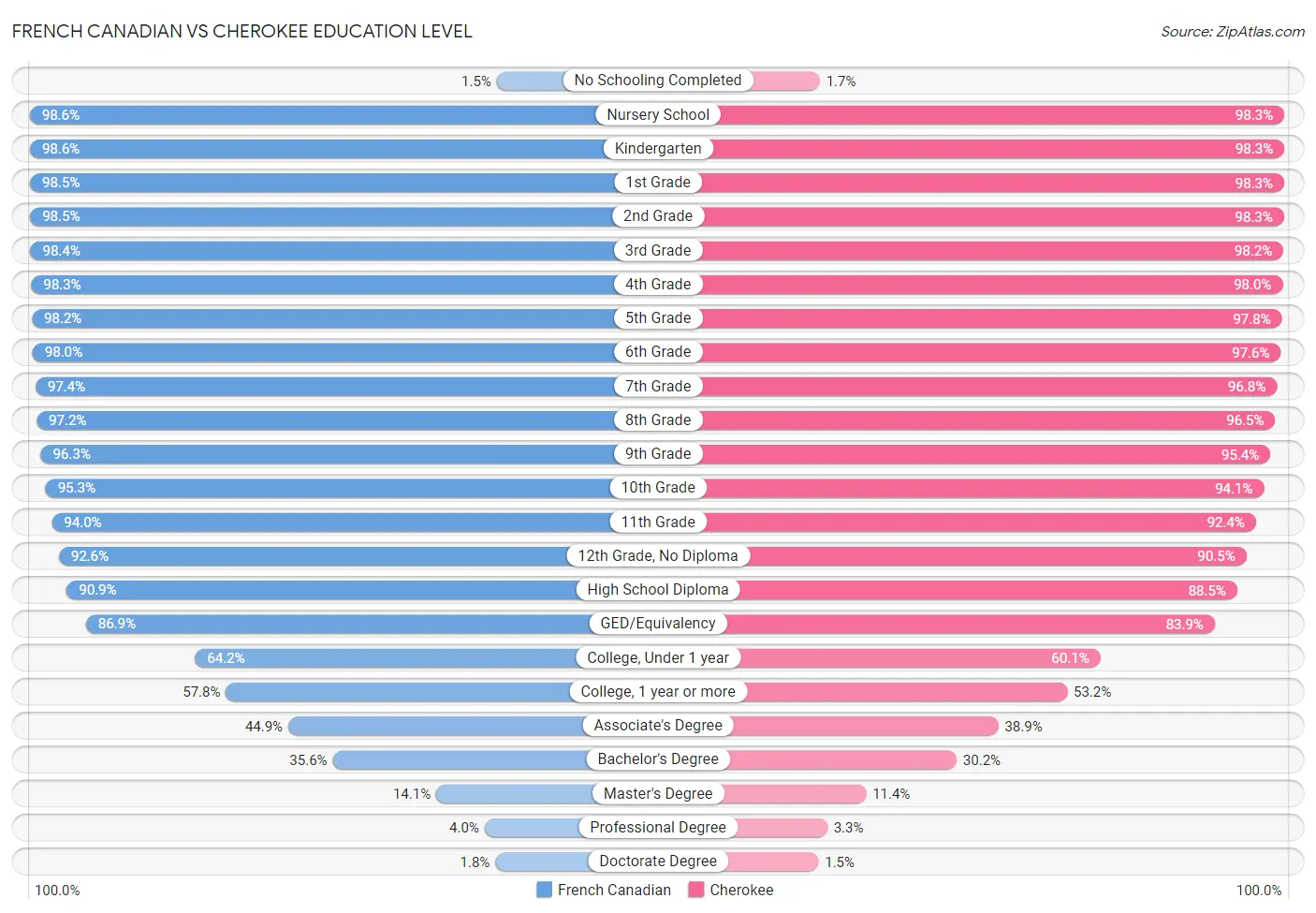French Canadian vs Cherokee Education Level
