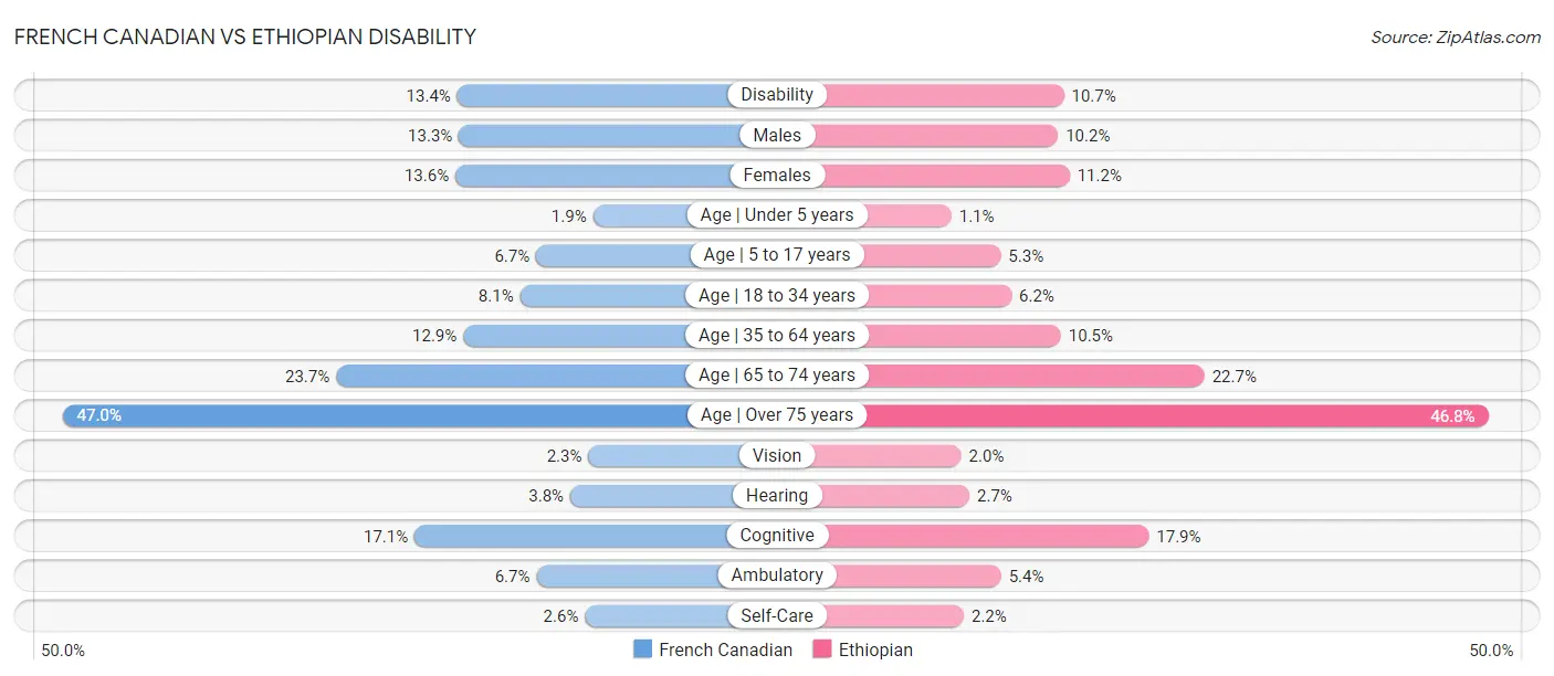 French Canadian vs Ethiopian Disability