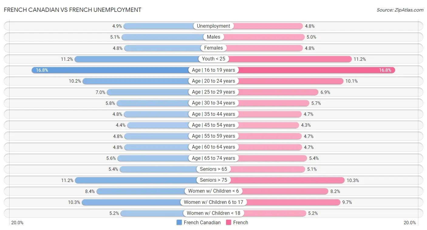 French Canadian vs French Unemployment
