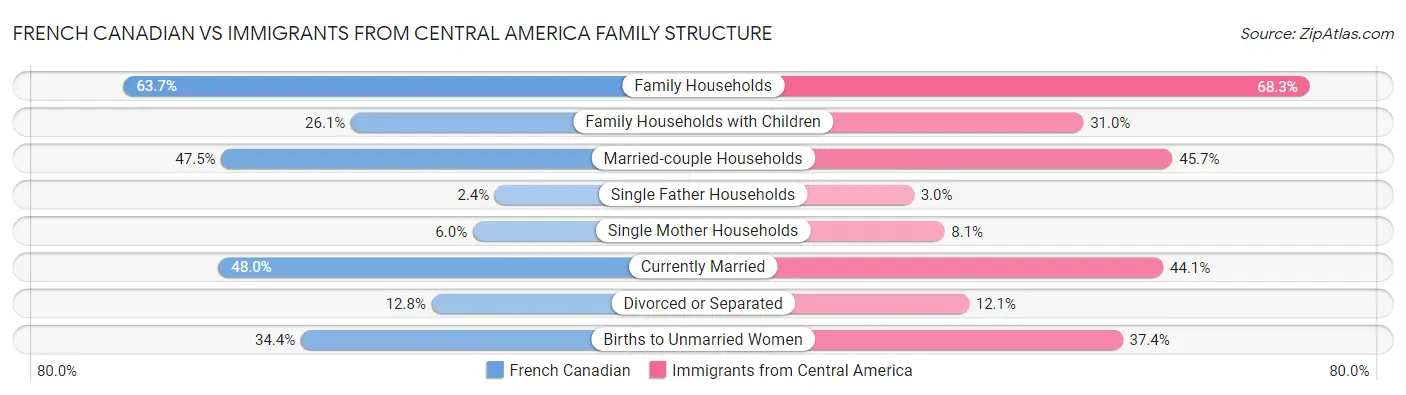 French Canadian vs Immigrants from Central America Family Structure