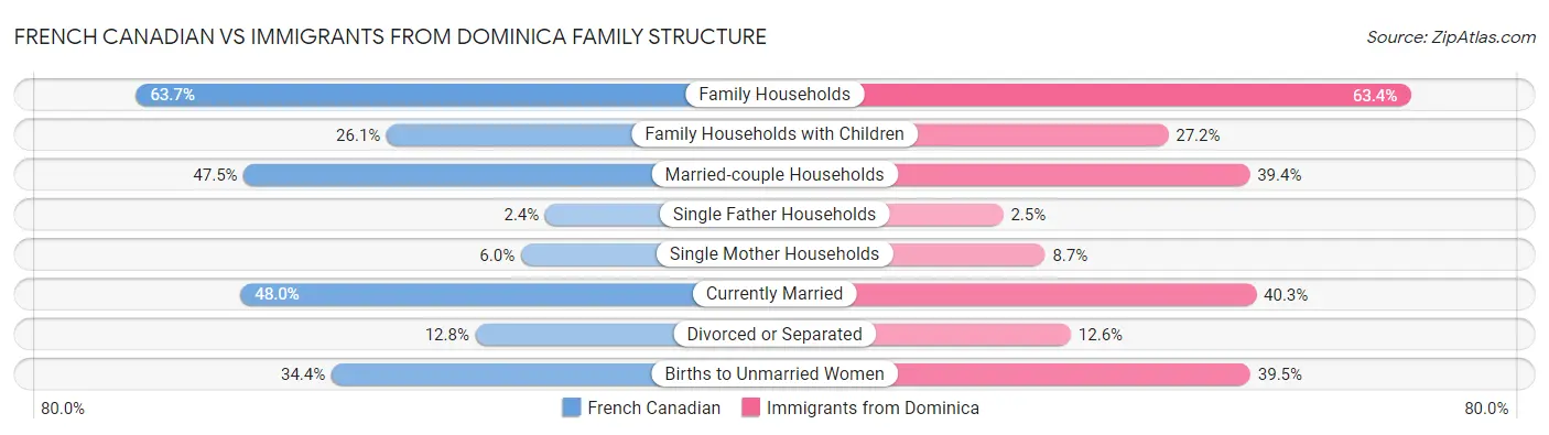 French Canadian vs Immigrants from Dominica Family Structure