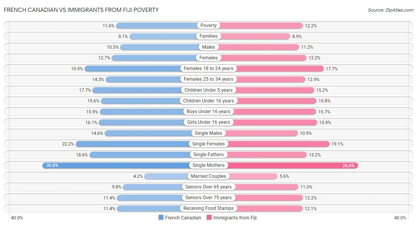 French Canadian vs Immigrants from Fiji Poverty