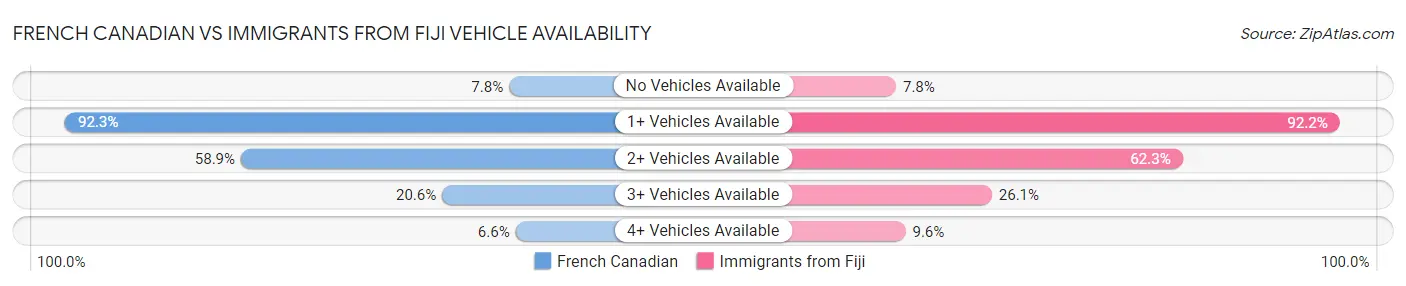 French Canadian vs Immigrants from Fiji Vehicle Availability