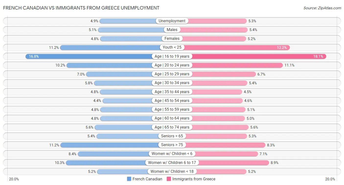 French Canadian vs Immigrants from Greece Unemployment