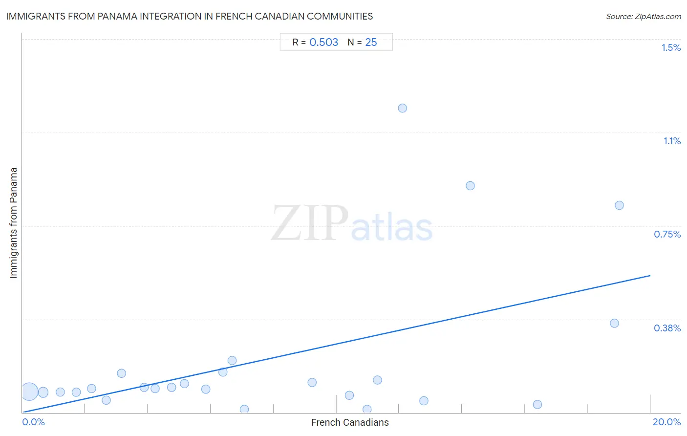 French Canadian Integration in Immigrants from Panama Communities