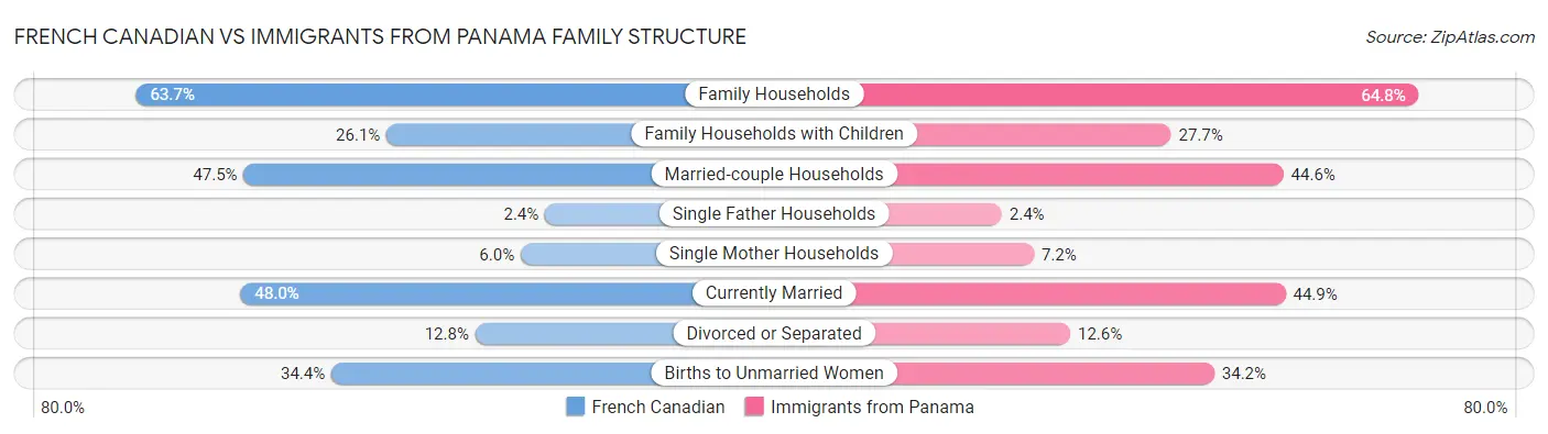 French Canadian vs Immigrants from Panama Family Structure