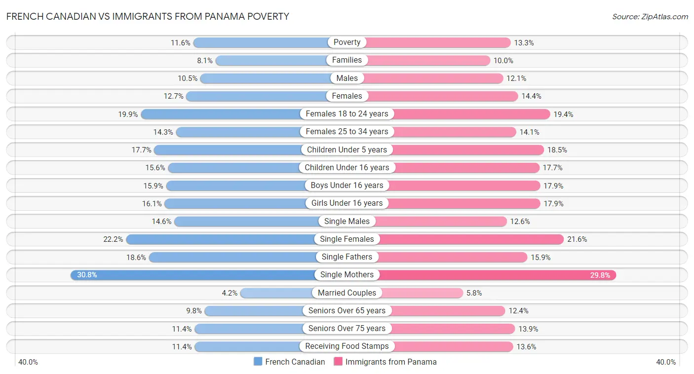 French Canadian vs Immigrants from Panama Poverty