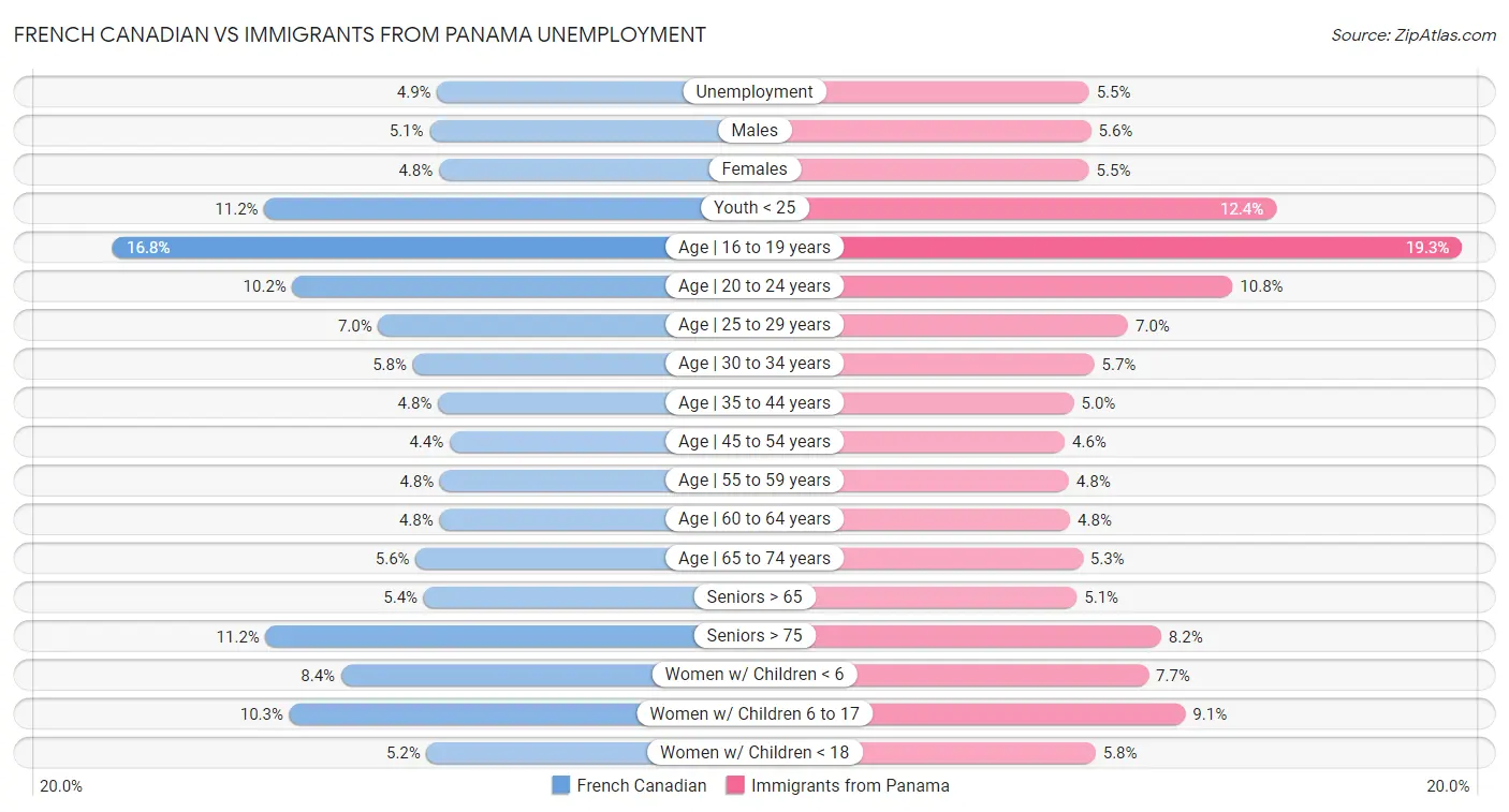 French Canadian vs Immigrants from Panama Unemployment