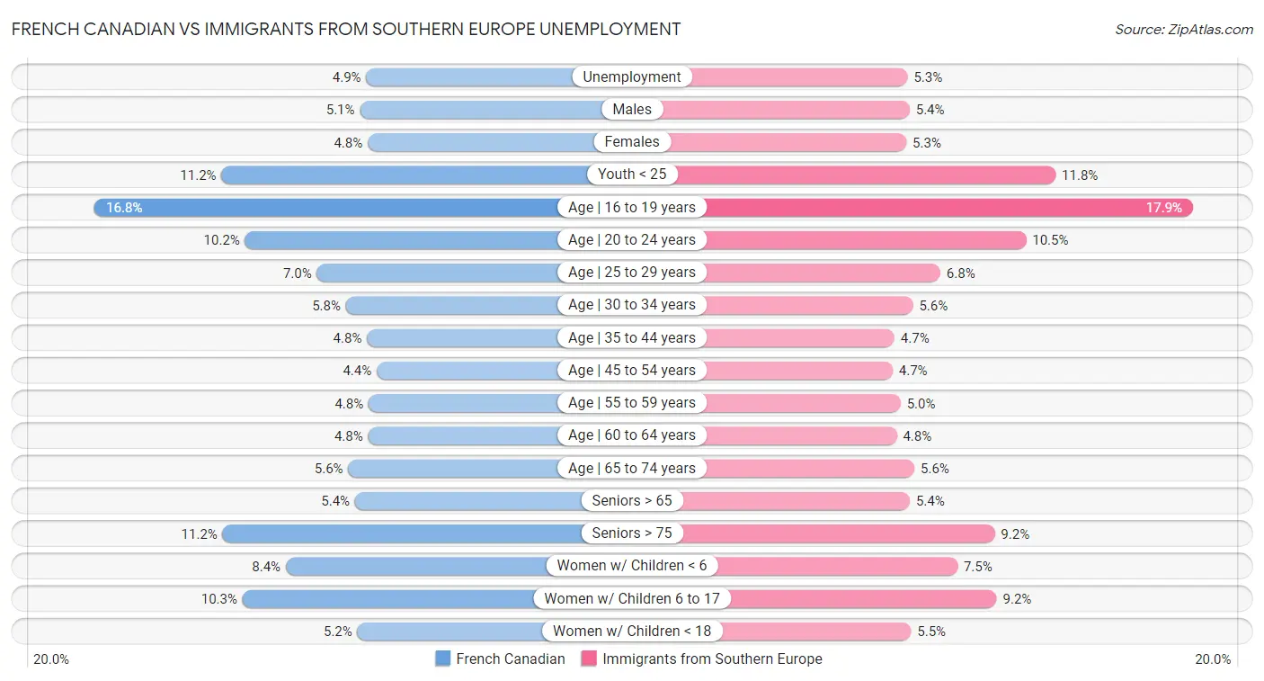French Canadian vs Immigrants from Southern Europe Unemployment