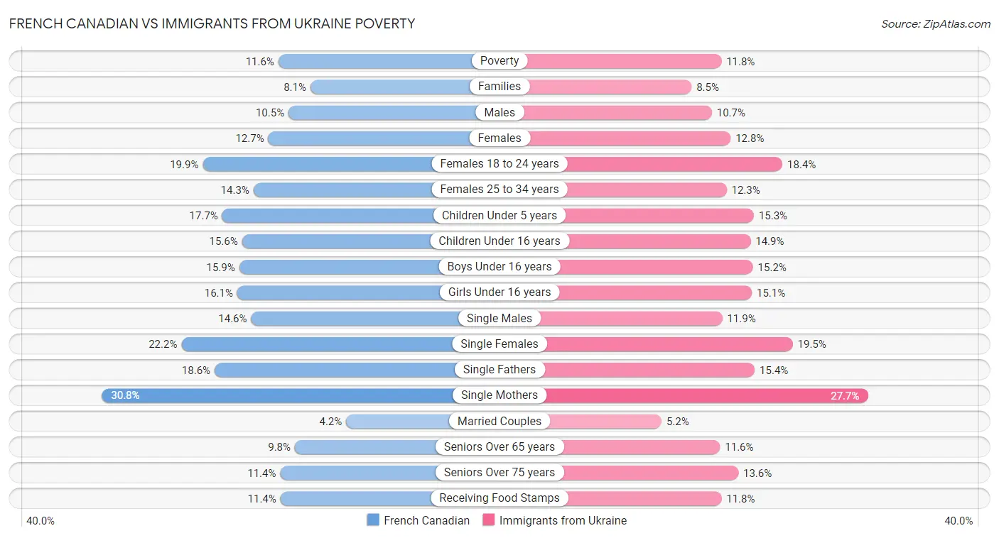 French Canadian vs Immigrants from Ukraine Poverty
