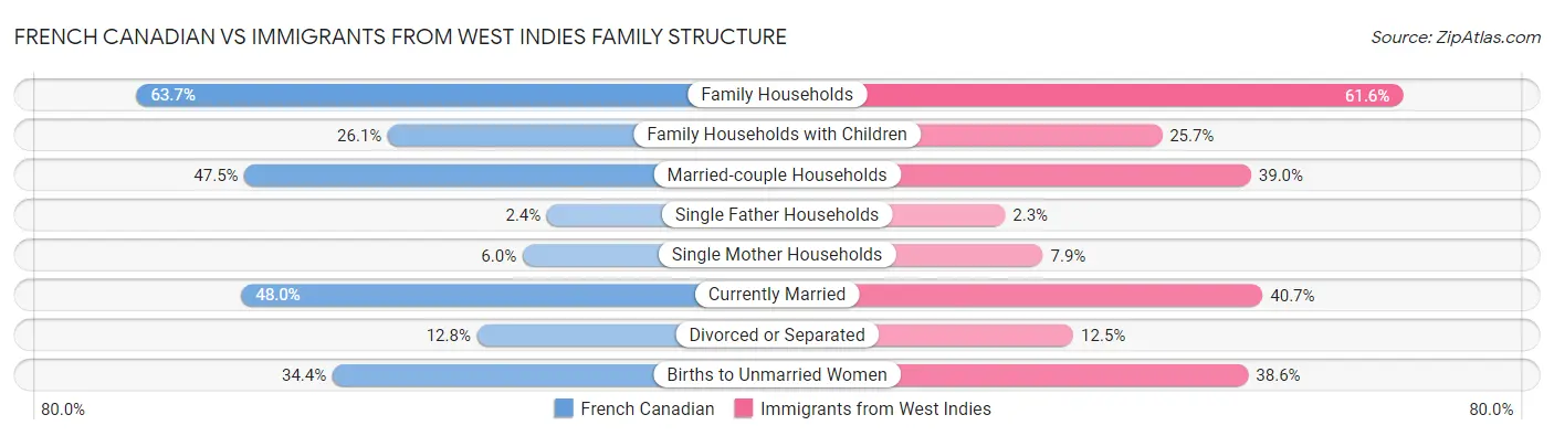 French Canadian vs Immigrants from West Indies Family Structure