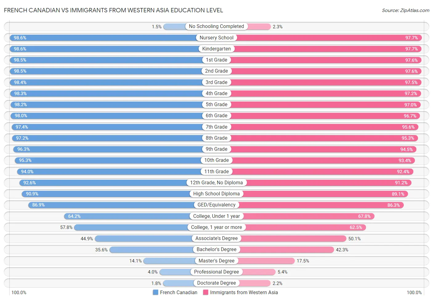 French Canadian vs Immigrants from Western Asia Education Level