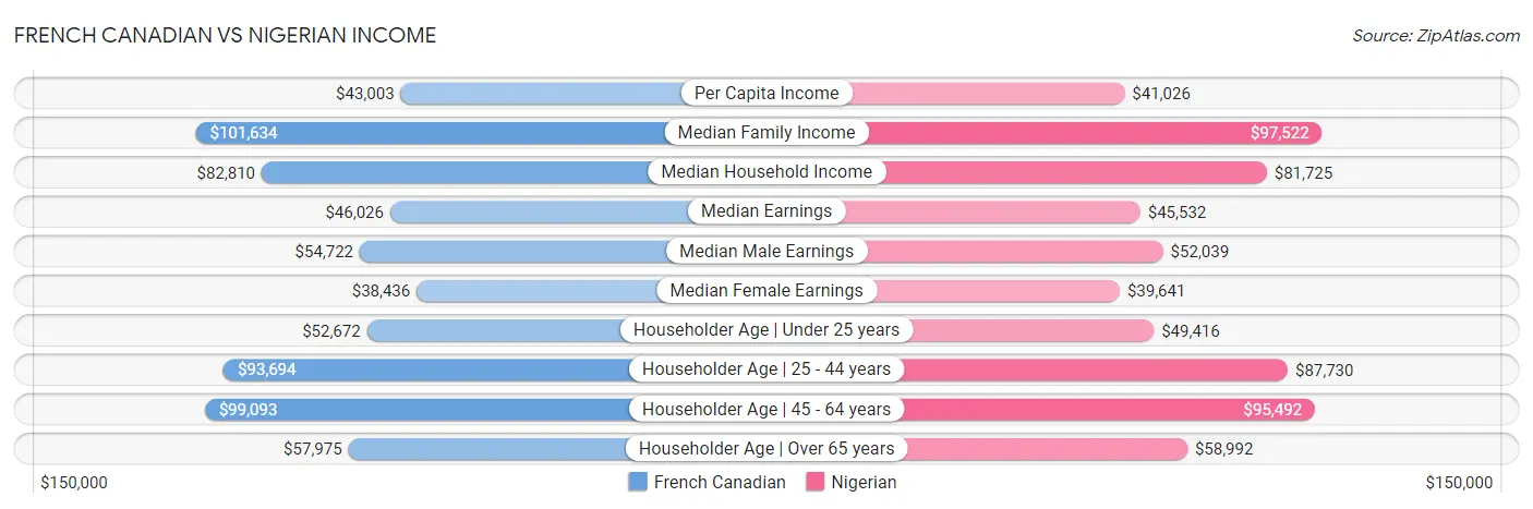 French Canadian vs Nigerian Income