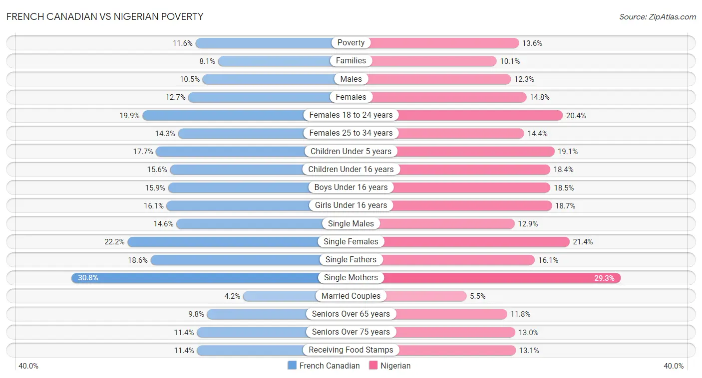 French Canadian vs Nigerian Poverty