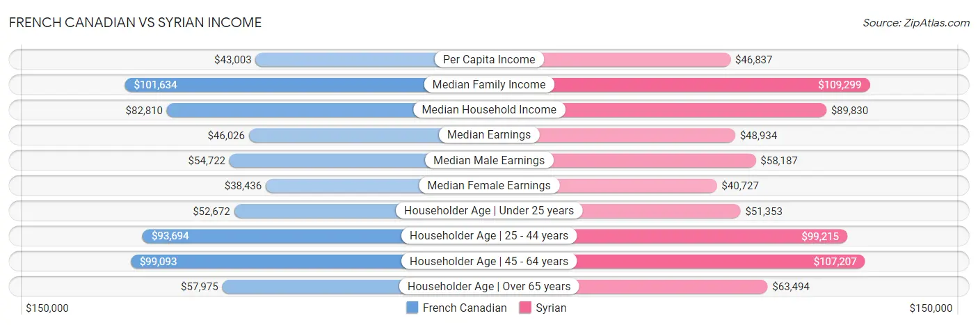French Canadian vs Syrian Income