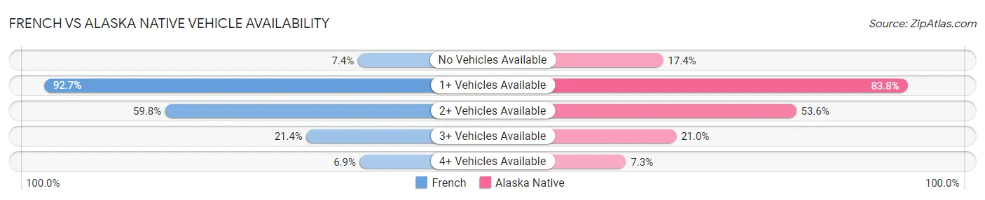 French vs Alaska Native Vehicle Availability