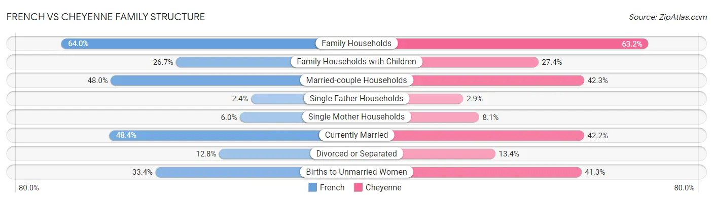 French vs Cheyenne Family Structure