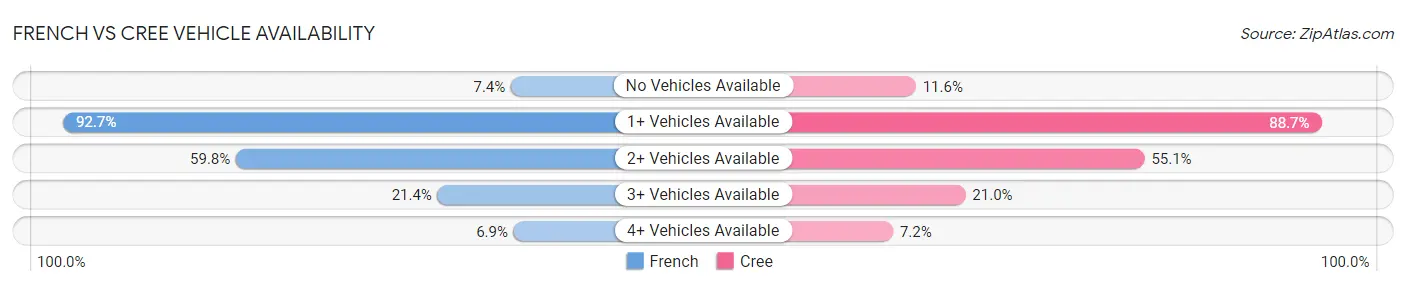 French vs Cree Vehicle Availability