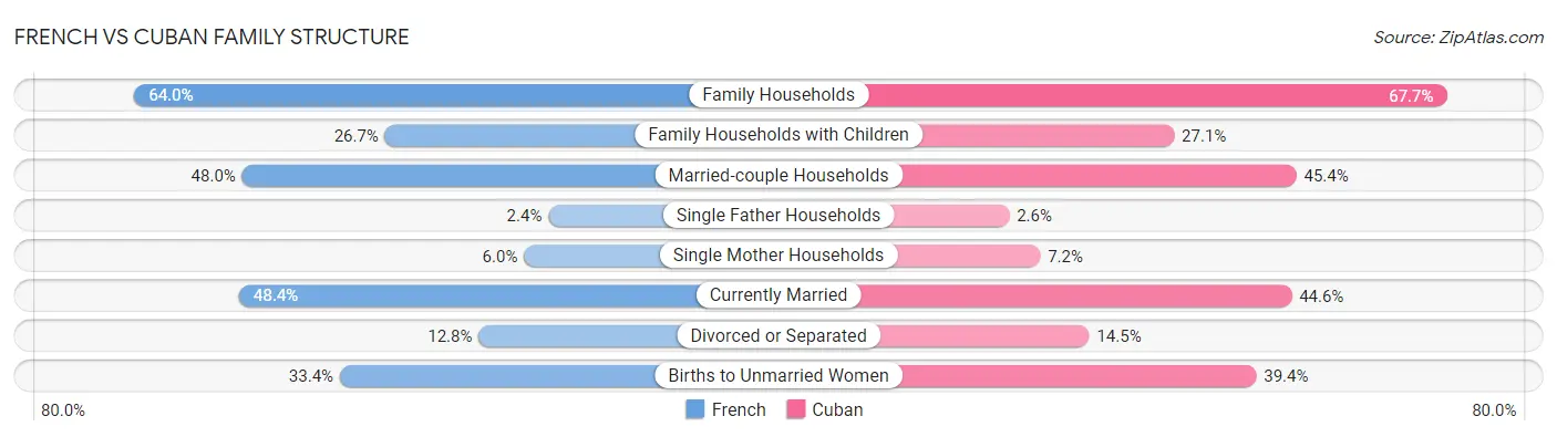 French vs Cuban Family Structure