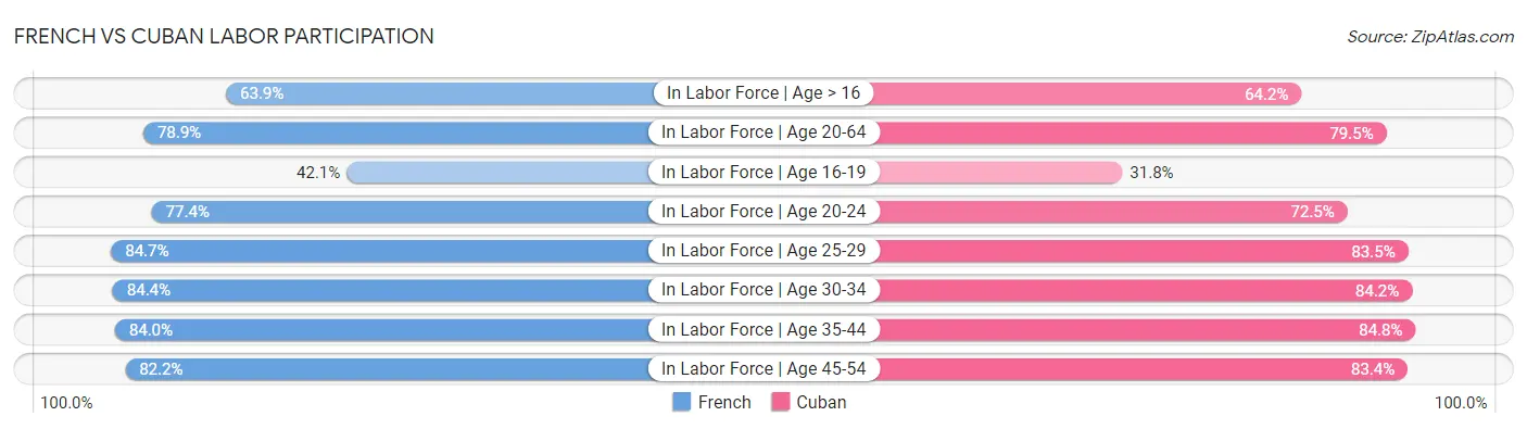 French vs Cuban Labor Participation