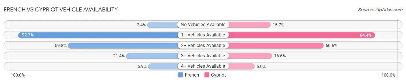French vs Cypriot Vehicle Availability