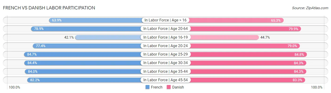 French vs Danish Labor Participation