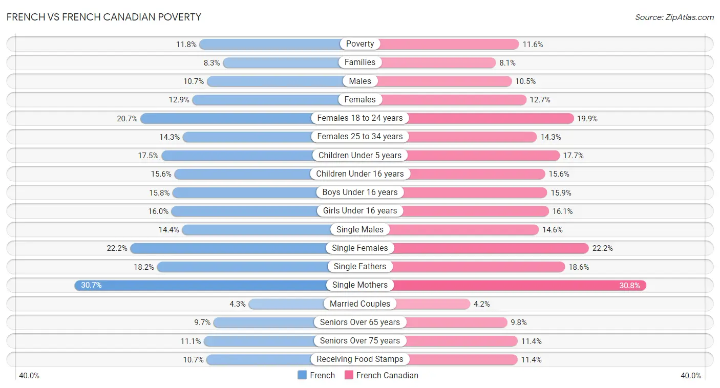French vs French Canadian Poverty