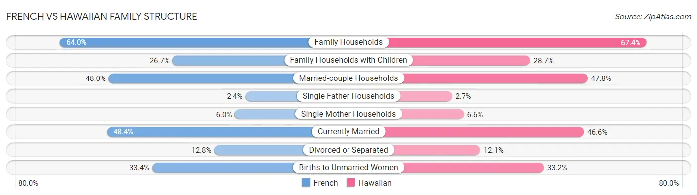 French vs Hawaiian Family Structure