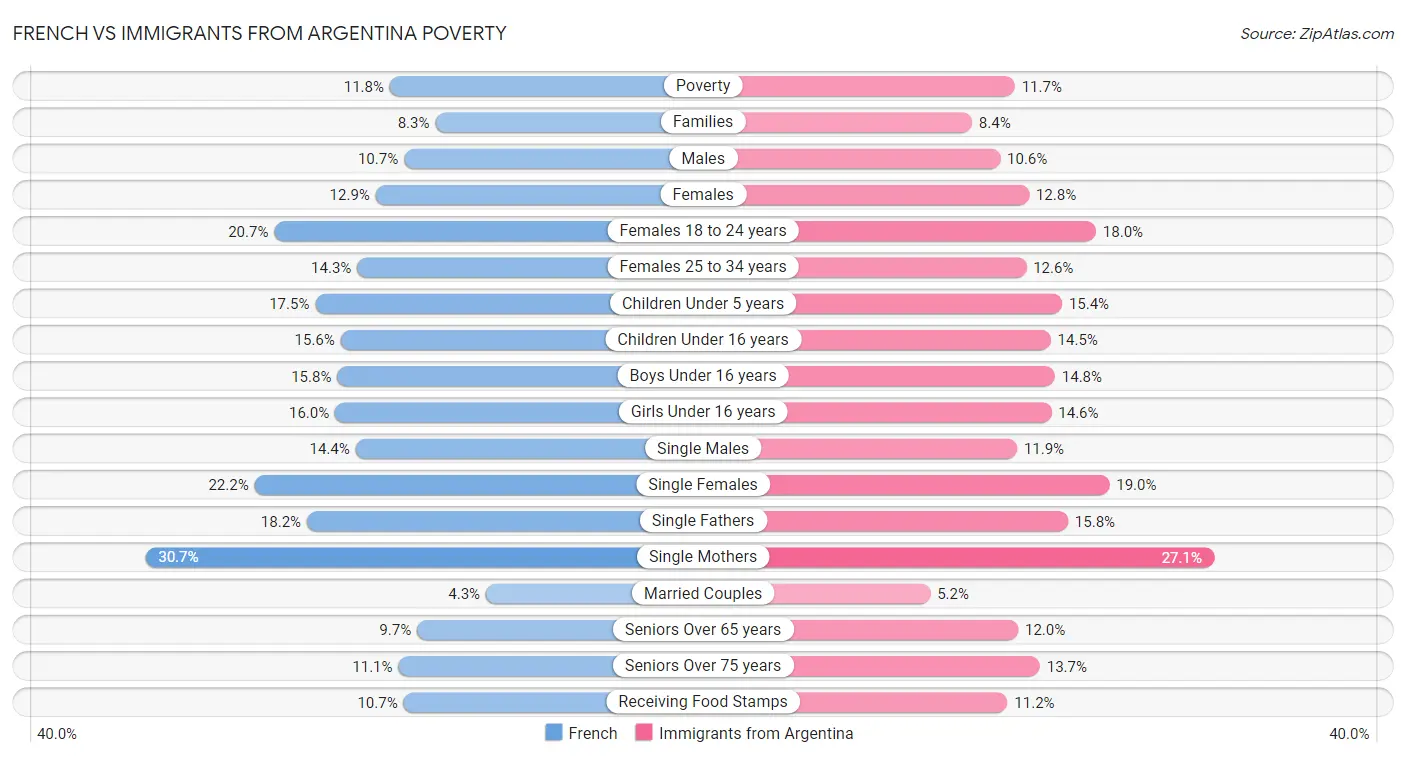French vs Immigrants from Argentina Poverty