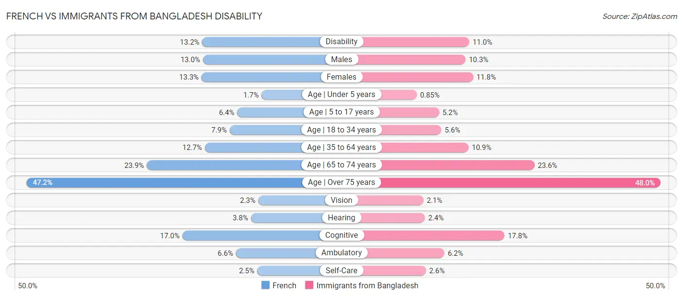French vs Immigrants from Bangladesh Disability