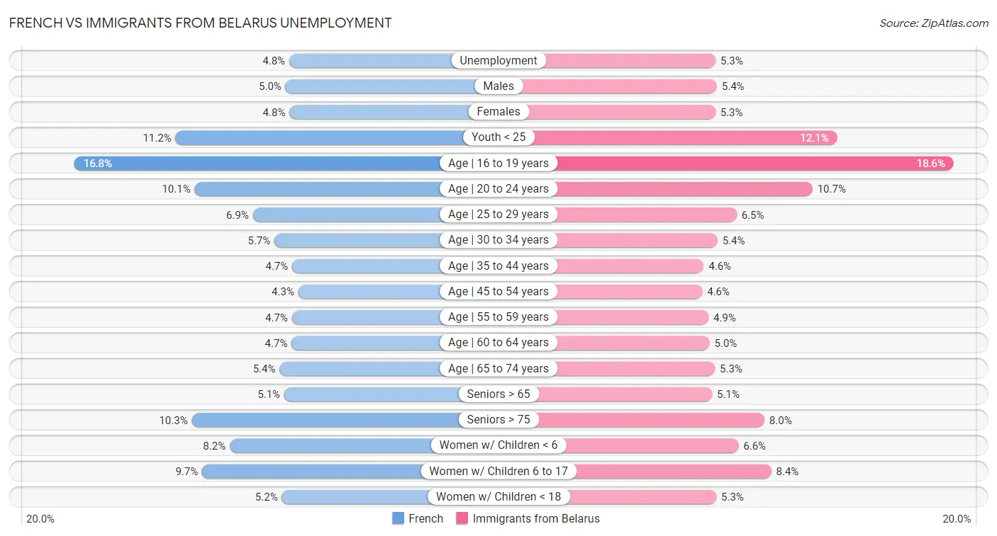French vs Immigrants from Belarus Unemployment