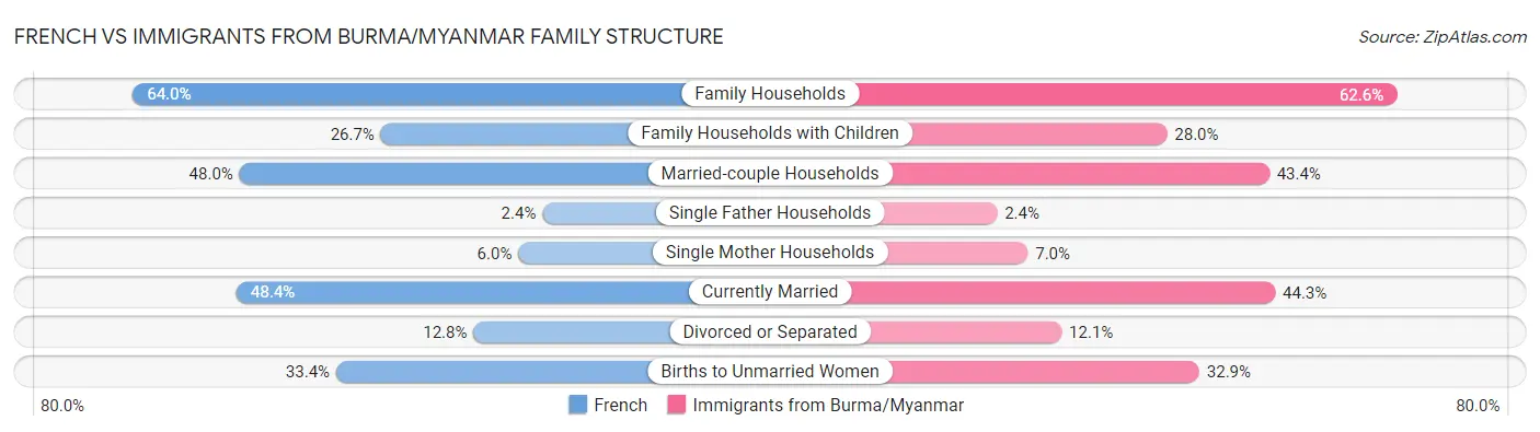 French vs Immigrants from Burma/Myanmar Family Structure