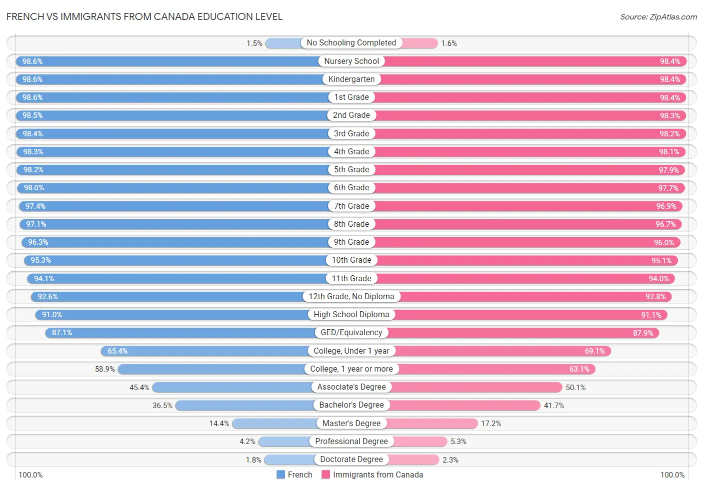 French vs Immigrants from Canada Education Level