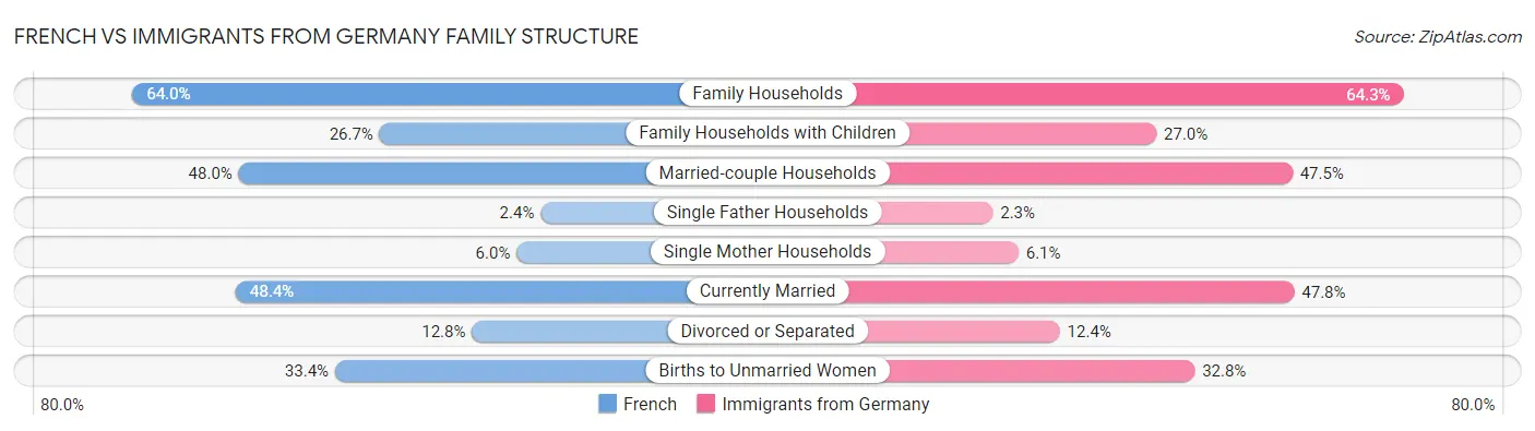 French vs Immigrants from Germany Family Structure