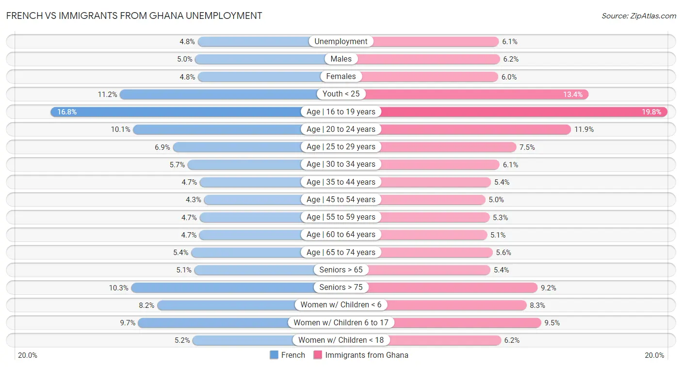 French vs Immigrants from Ghana Unemployment