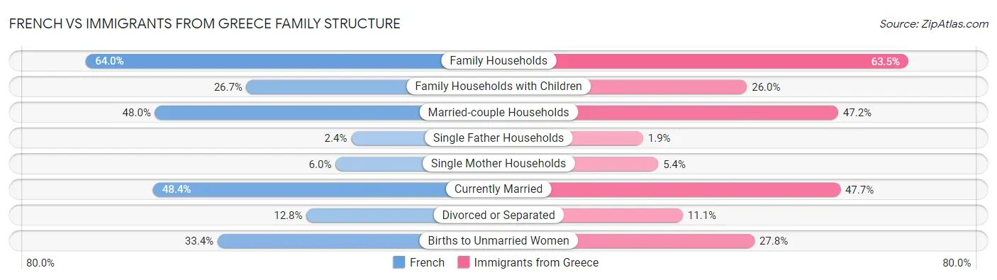 French vs Immigrants from Greece Family Structure