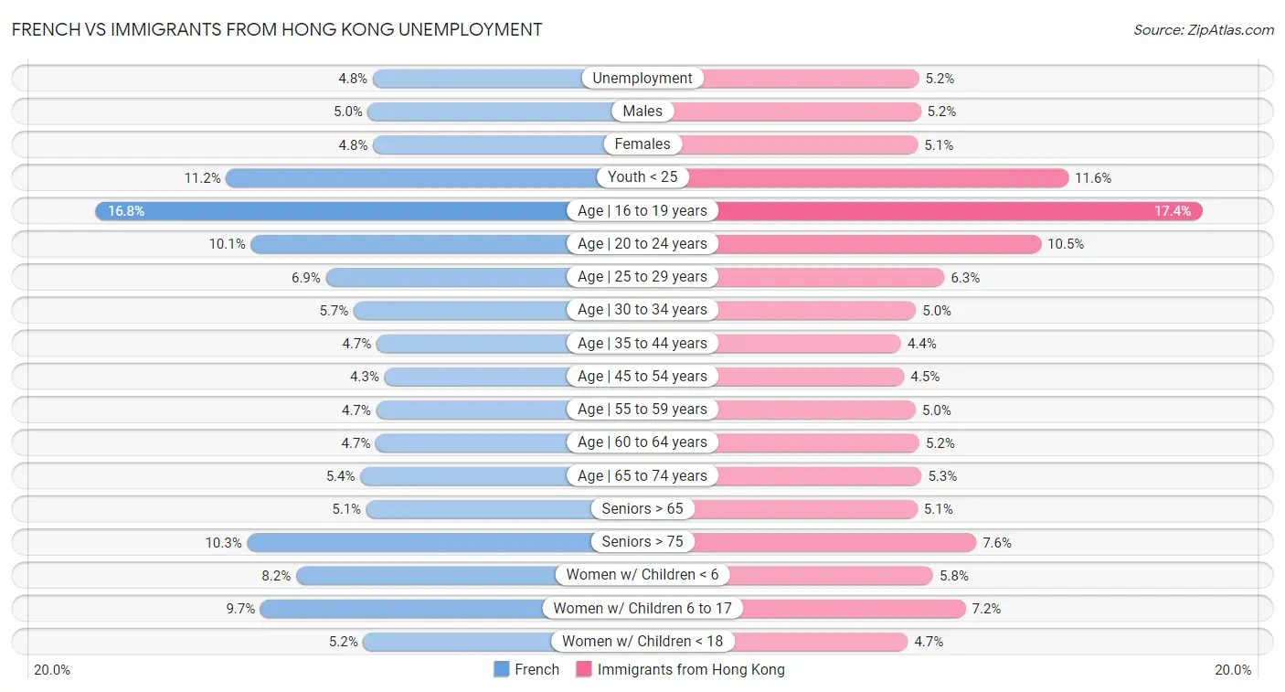 French vs Immigrants from Hong Kong Unemployment