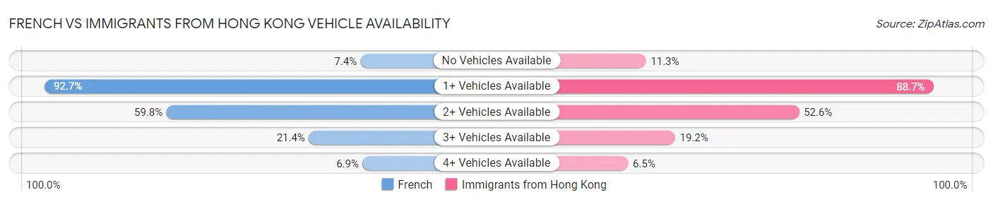 French vs Immigrants from Hong Kong Vehicle Availability