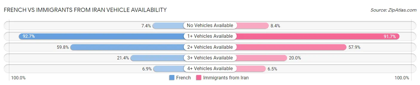 French vs Immigrants from Iran Vehicle Availability
