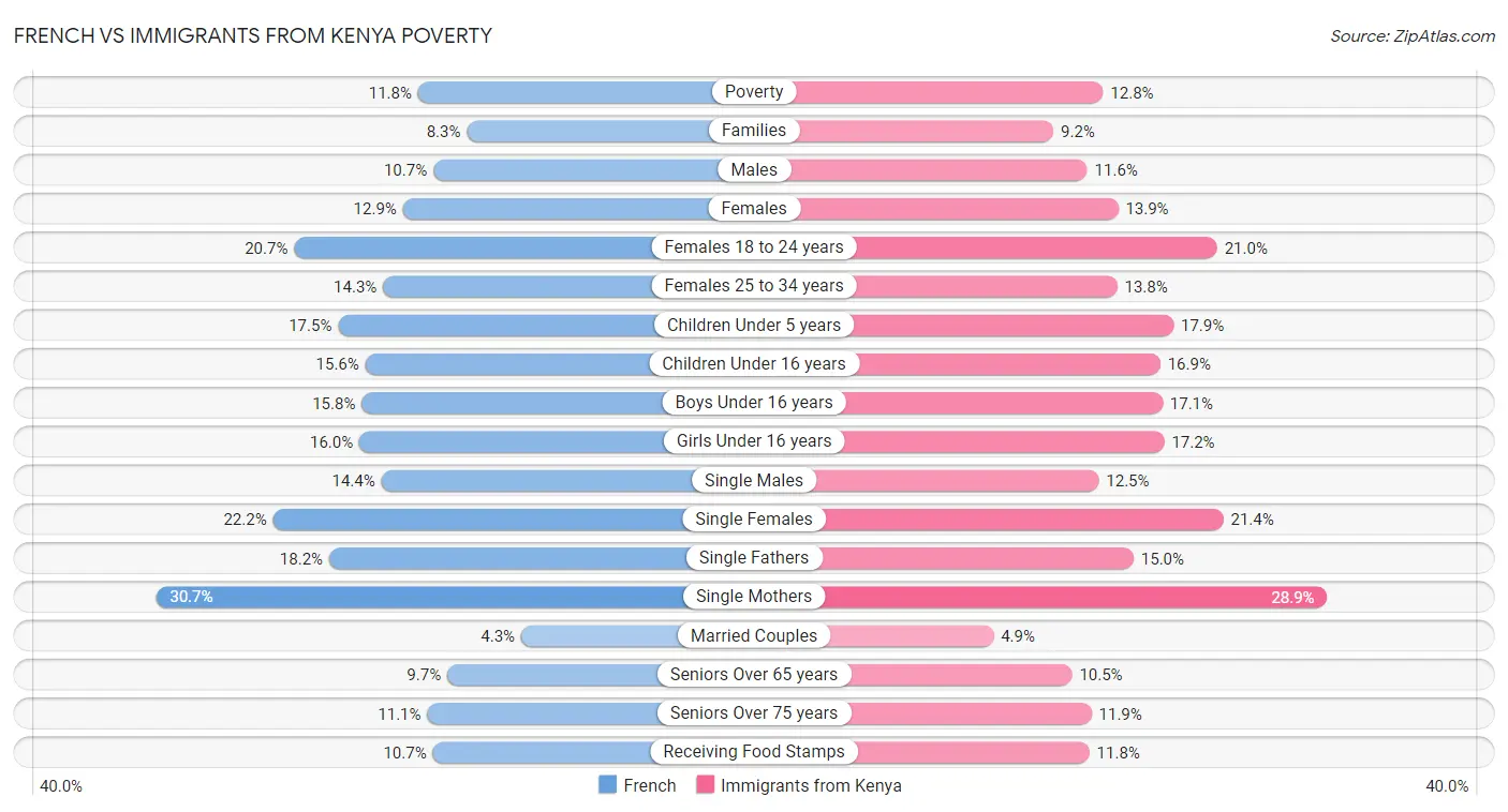 French vs Immigrants from Kenya Poverty