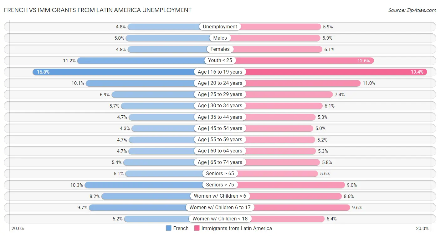 French vs Immigrants from Latin America Unemployment