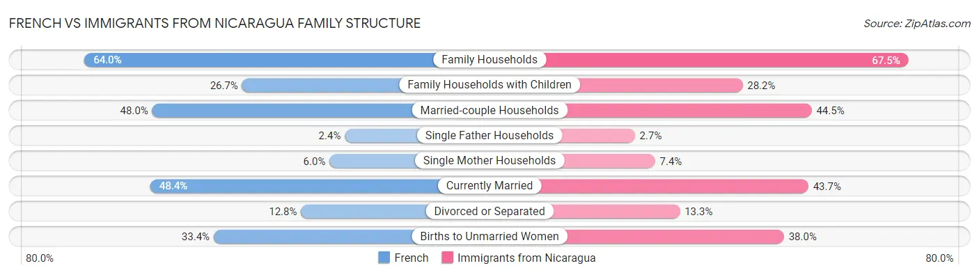 French vs Immigrants from Nicaragua Family Structure