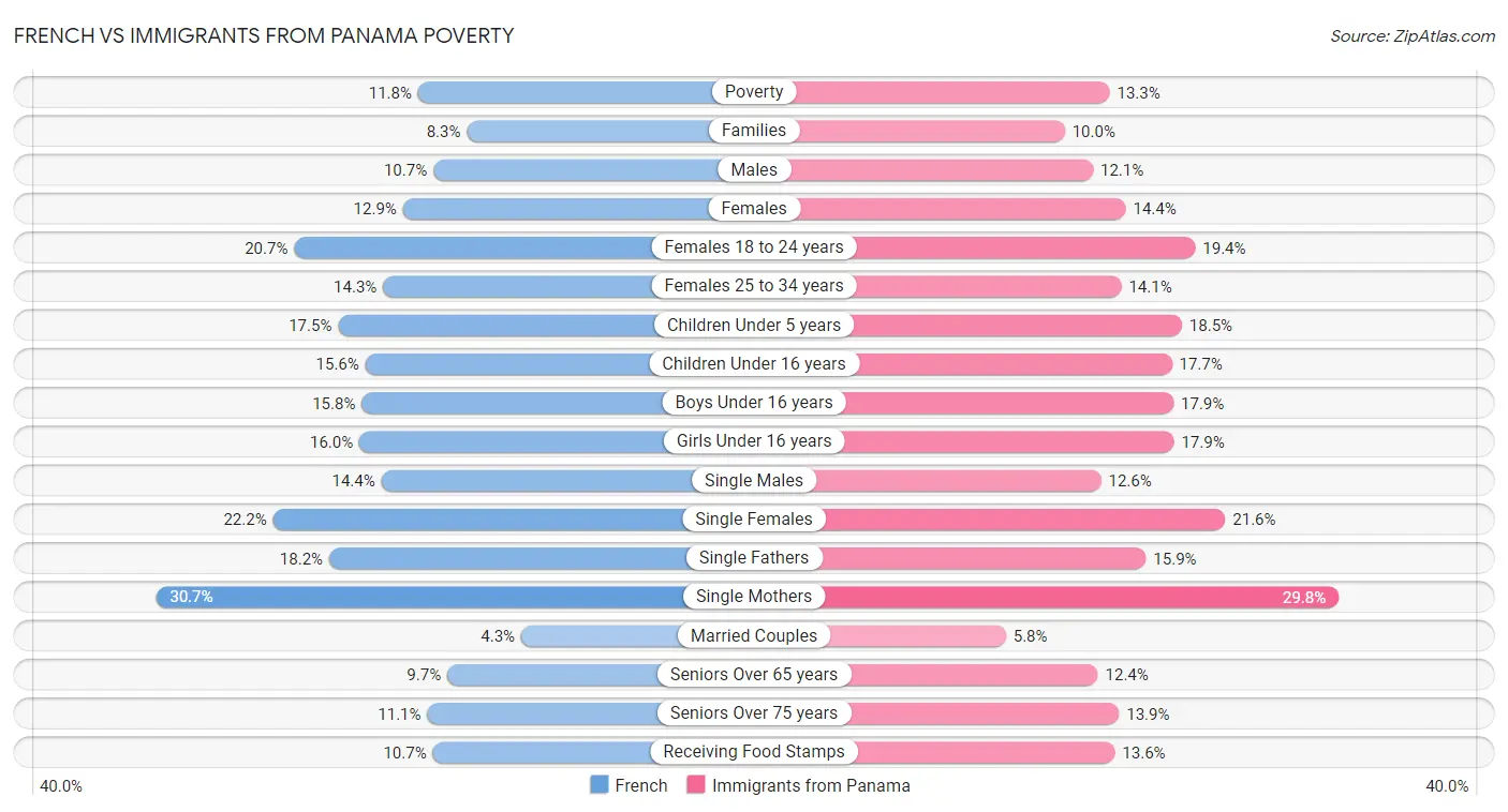 French vs Immigrants from Panama Poverty