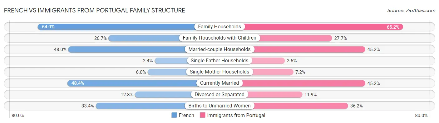 French vs Immigrants from Portugal Family Structure