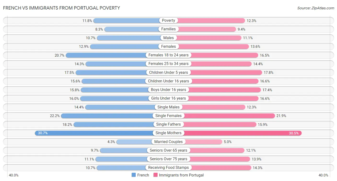 French vs Immigrants from Portugal Poverty