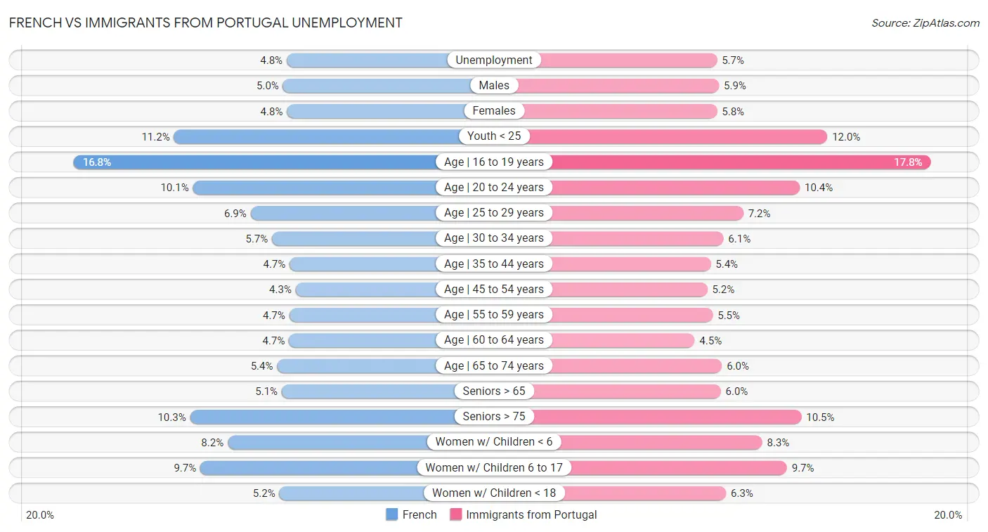 French vs Immigrants from Portugal Unemployment