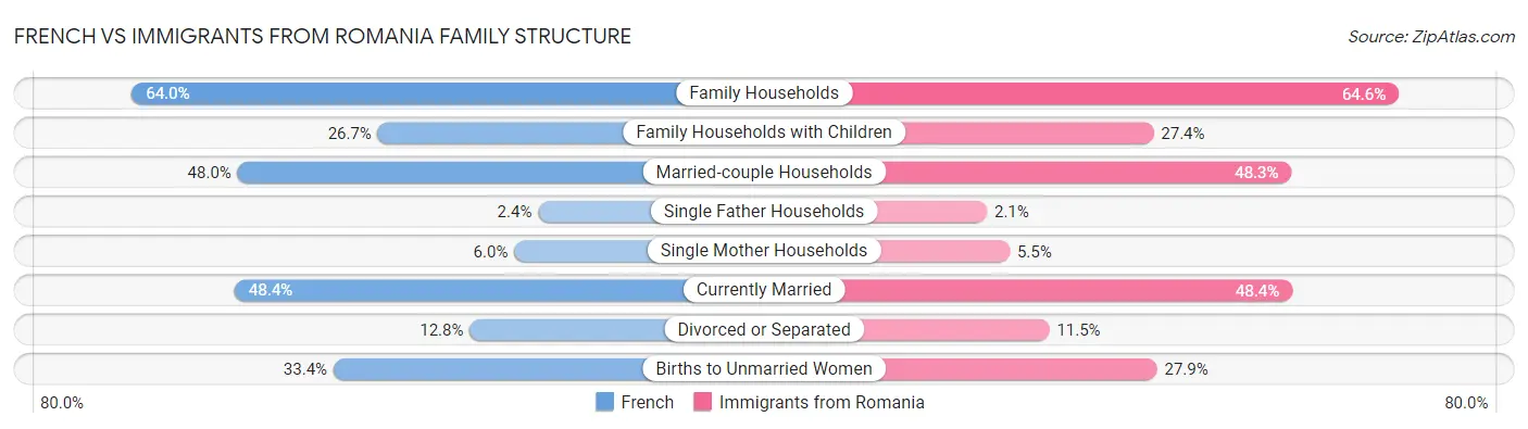 French vs Immigrants from Romania Family Structure