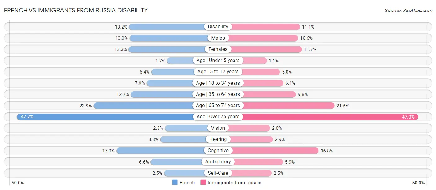 French vs Immigrants from Russia Disability